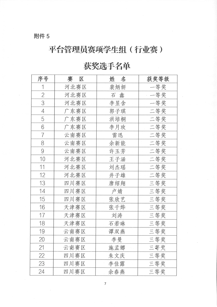 关于公布2024年全国轻工互联网营销师职业首届国家二类技能大赛暨第四届行业技能大赛总决赛获奖选手名单的通知(1)_7.png
